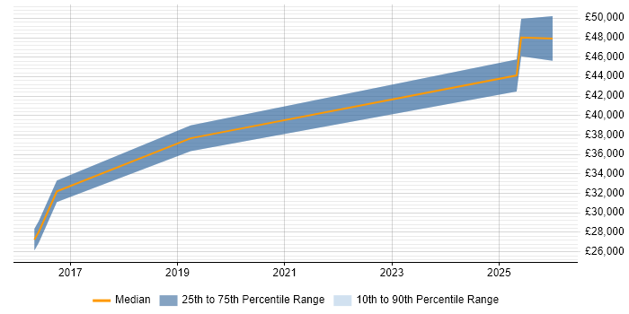 Salary distribution trend for jobs in Cumbria citing Patch Management