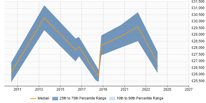 Salary distribution trend for Analyst job vacancies in Penrith