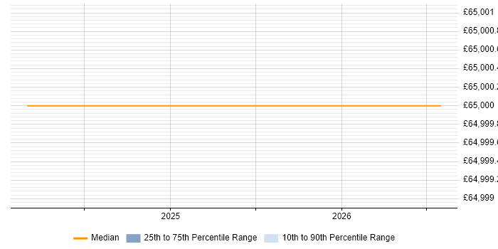 Salary distribution trend for Architect job vacancies in Penrith