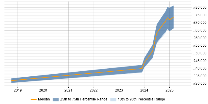 Salary distribution trend for jobs in Penrith citing Azure