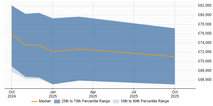 Salary distribution trend for jobs in Penrith citing Bash