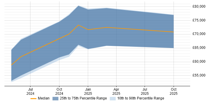 Salary distribution trend for jobs in Penrith citing CI/CD