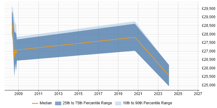 Salary distribution trend for jobs in Penrith citing Cisco