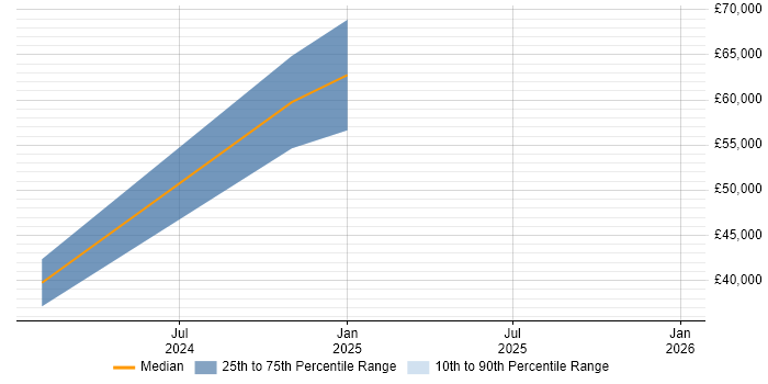 Salary distribution trend for jobs in Penrith citing Continuous Improvement