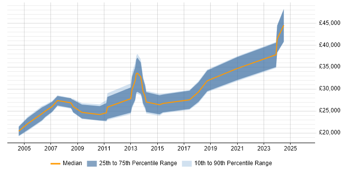 Salary distribution trend for Developer job vacancies in Penrith