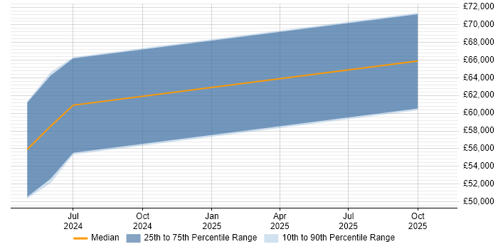 Salary distribution trend for jobs in Penrith citing DevOps