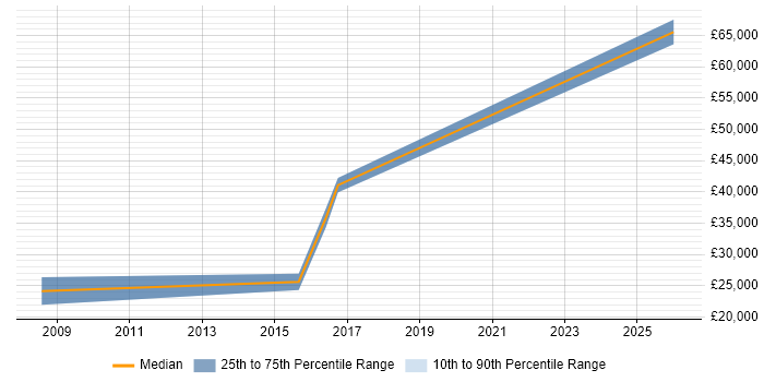 Salary distribution trend for jobs in Penrith citing Driving Licence