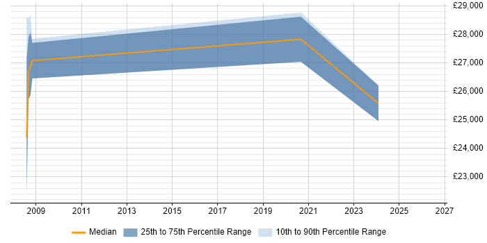 Salary distribution trend for jobs in Penrith citing Firewall