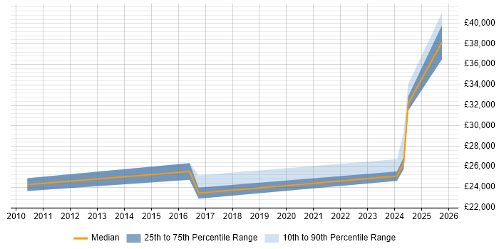 Salary distribution trend for IT Support job vacancies in Penrith