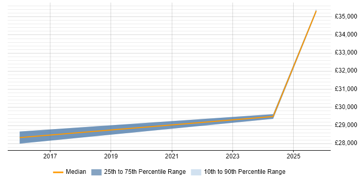 Salary distribution trend for IT Technician job vacancies in Penrith