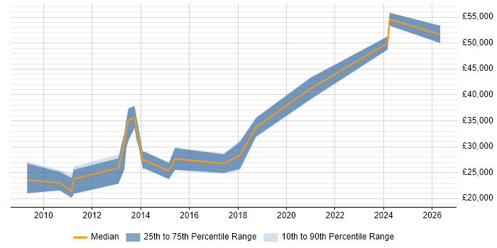 Salary distribution trend for jobs in Penrith citing JavaScript