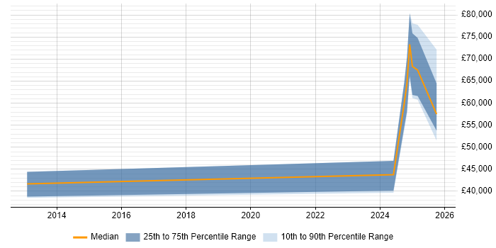 Salary distribution trend for Lead job vacancies in Penrith