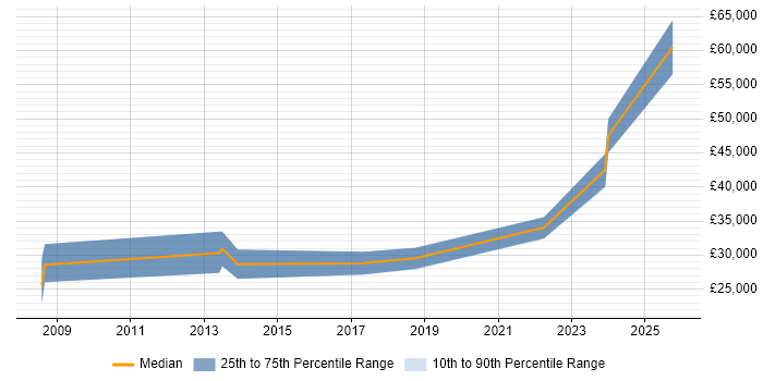 Salary distribution trend for jobs in Penrith citing Microsoft