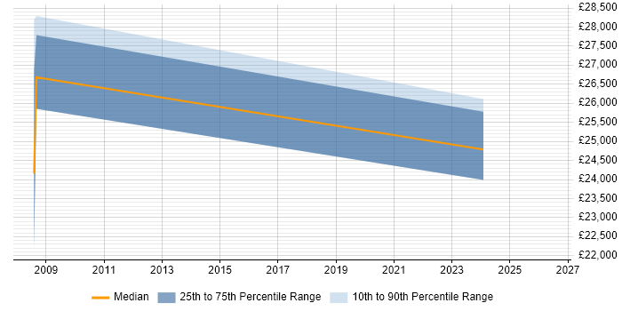 Salary distribution trend for jobs in Penrith citing Network Security