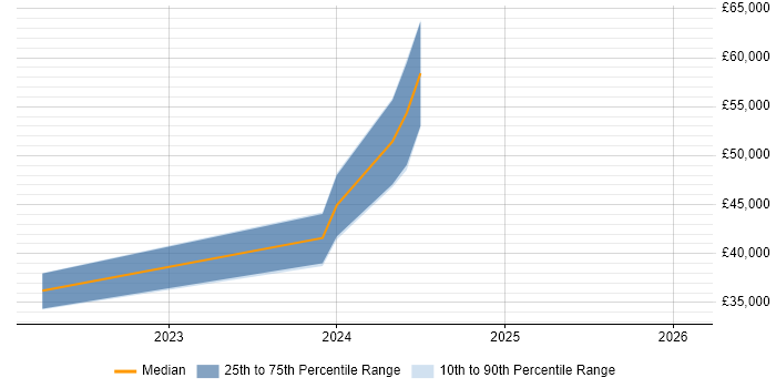 Salary distribution trend for jobs in Penrith citing Power BI