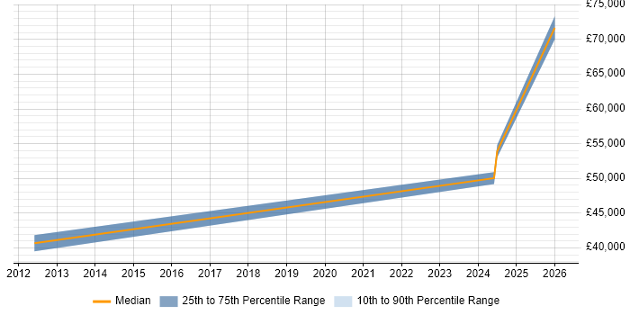 Salary distribution trend for Project Manager job vacancies in Penrith