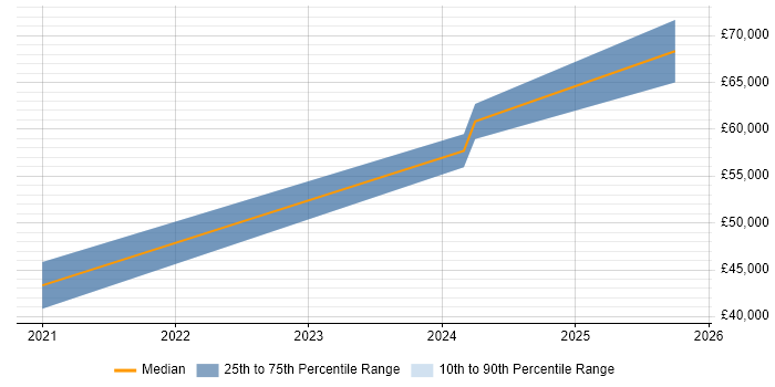Salary distribution trend for jobs in Penrith citing SaaS