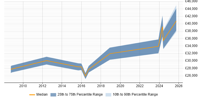 Salary distribution trend for jobs in Penrith citing Social Skills