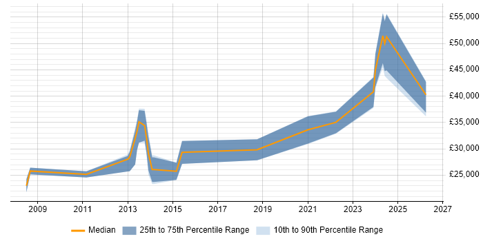 Salary distribution trend for jobs in Penrith citing SQL