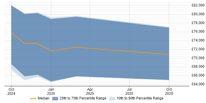 Salary distribution trend for jobs in Penrith citing Terraform