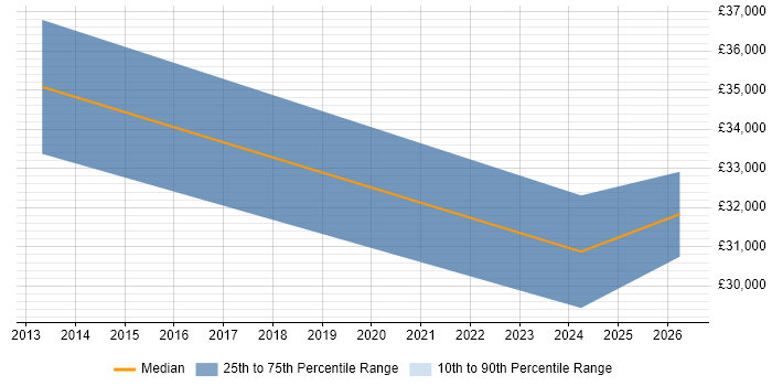 Salary distribution trend for Tester job vacancies in Penrith