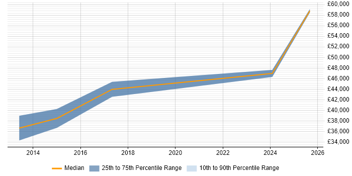 Salary distribution trend for jobs in Cumbria citing PhD
