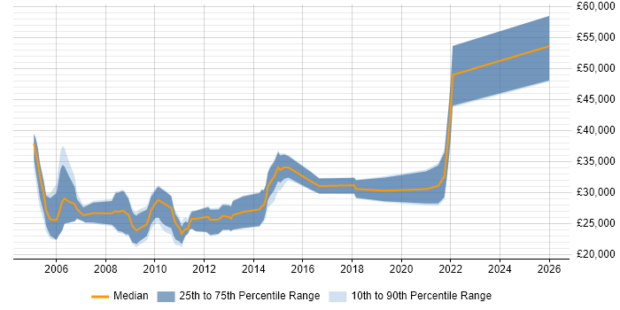 Salary distribution trend for jobs in Cumbria citing PHP