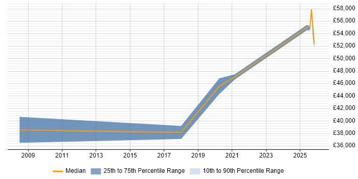 Salary distribution trend for jobs in Cumbria citing Physics