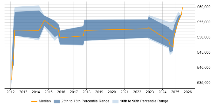 Salary distribution trend for jobs in Cumbria citing PLM