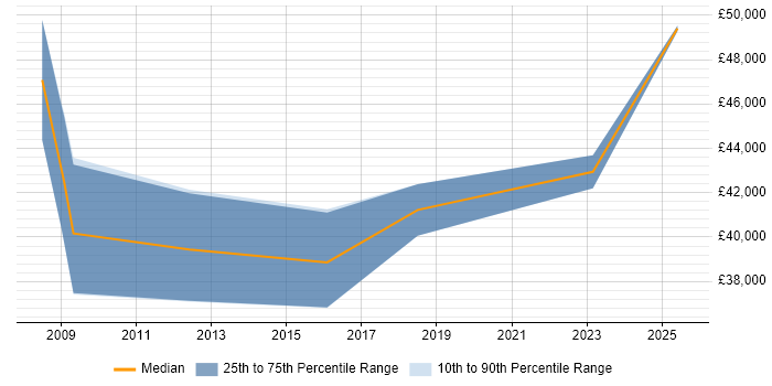 Salary distribution trend for jobs in Cumbria citing PMP Salary distribution trend for jobs in Cumbria citing PMP