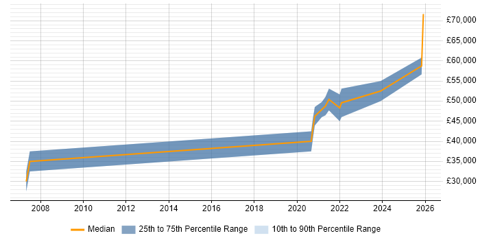 Salary distribution trend for jobs in Cumbria citing PostgreSQL