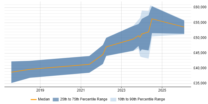 Salary distribution trend for jobs in Cumbria citing Power Platform