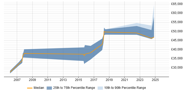 Salary distribution trend for jobs in Cumbria citing PRINCE2 Certification