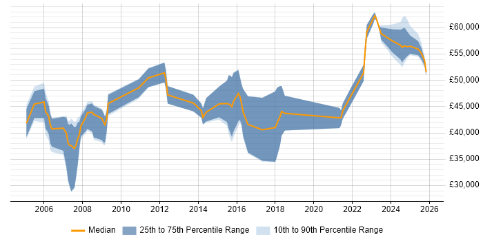 Salary distribution trend for jobs in Cumbria citing PRINCE2