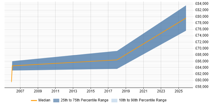 Salary distribution trend for Principal Consultant job vacancies in Cumbria