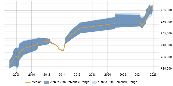 Salary distribution trend for Principal Engineer job vacancies in Cumbria