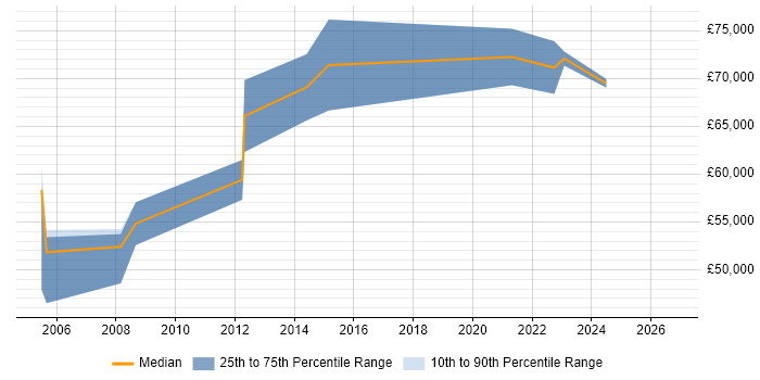 Salary distribution trend for Programme Manager job vacancies in Cumbria