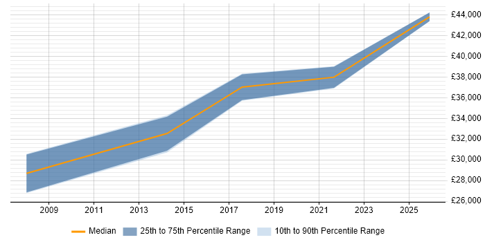 Salary distribution trend for Project Analyst job vacancies in Cumbria