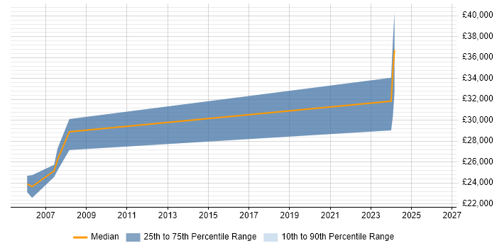 Salary distribution trend for Project Coordinator job vacancies in Cumbria