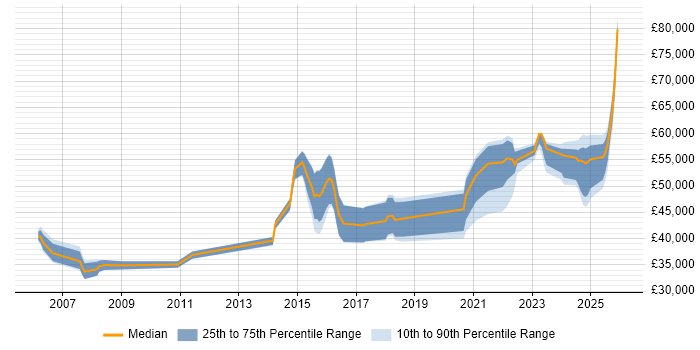 Salary distribution trend for jobs in Cumbria citing Project Delivery