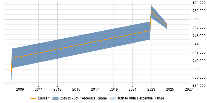 Salary distribution trend for Project Leader job vacancies in Cumbria