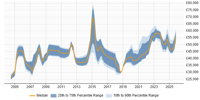 Salary distribution trend for jobs in Cumbria citing Project Management