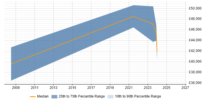 Salary distribution trend for Project Planner job vacancies in Cumbria