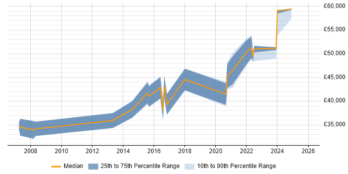 Salary distribution trend for jobs in Cumbria citing Project Planning