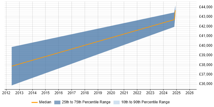 Salary distribution trend for jobs in Cumbria citing Prototyping