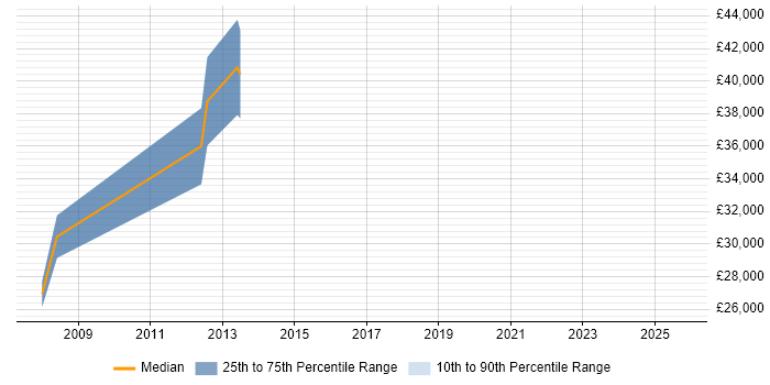Salary distribution trend for jobs in Cumbria citing Publishing Salary distribution trend for jobs in Cumbria citing Publishing