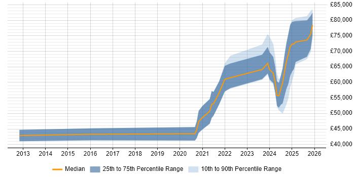 Salary distribution trend for jobs in Cumbria citing Python