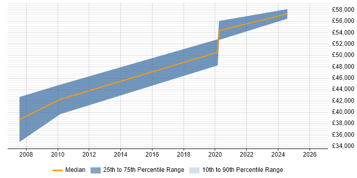 Salary distribution trend for Quality Manager job vacancies in Cumbria