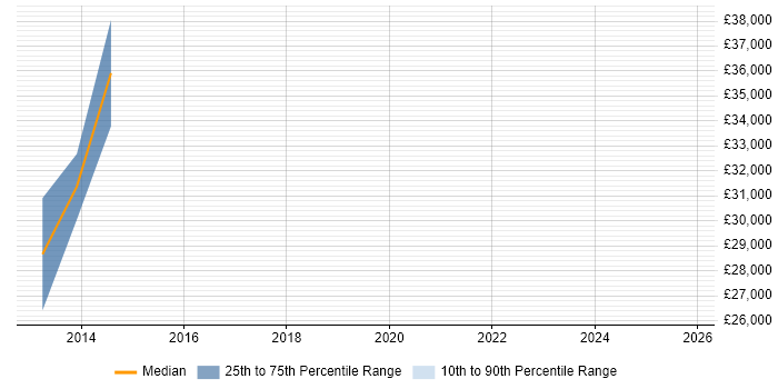 Salary distribution trend for jobs in Cumbria citing Records Management