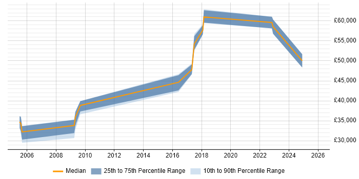 Salary distribution trend for jobs in Cumbria citing Requirements Analysis